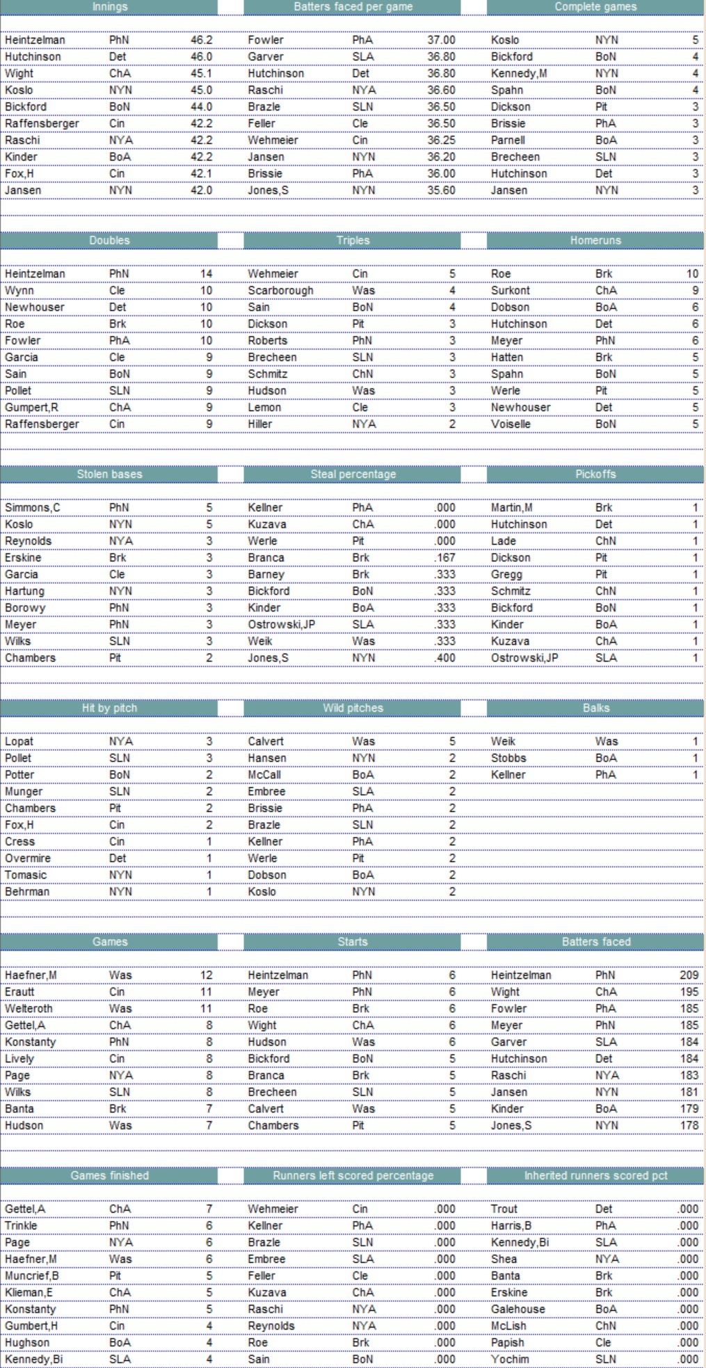 Diamond Mind Baseball Pitching Leaders