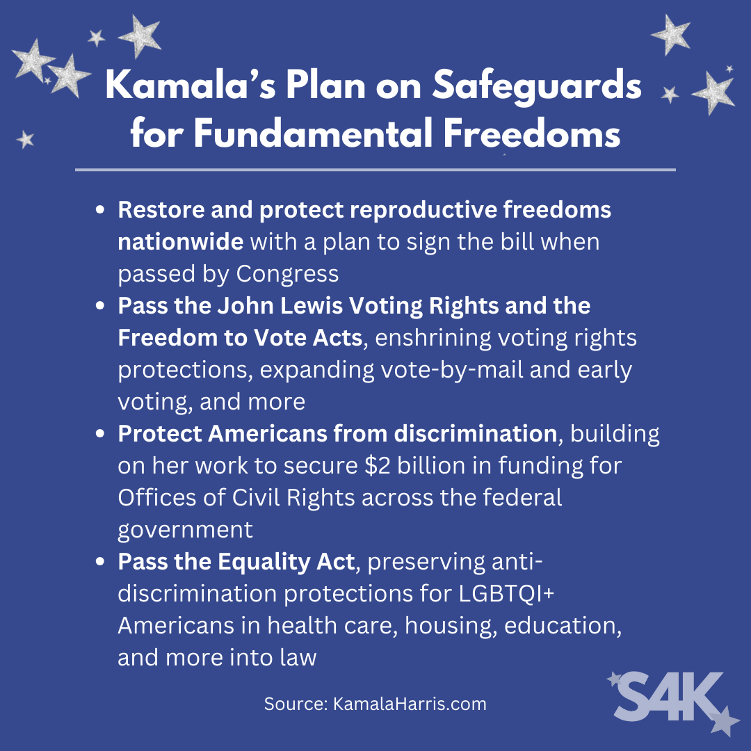 Kamala's Plan on Safeguards for Fundamental Freedoms  • Restore and protect reproductive freedoms nationwide with a plan to sign the bill when passed by Congress • Pass the John Lewis Voting Rights and the Freedom to Vote Acts, enshrining voting rights protections, expanding vote-by-mail and early voting, and more • Protect Americans from discrimination, building on her work to secure $2 billion in funding for Offices of Civil Rights across the federal government • Pass the Equality Act, preserving anti-discrimination protections for LGBTQI+ Americans in health care, housing, education, and more into law  Source: KamalaHarris.com  The Swifties For Kamala S4K logo is on the bottom right.