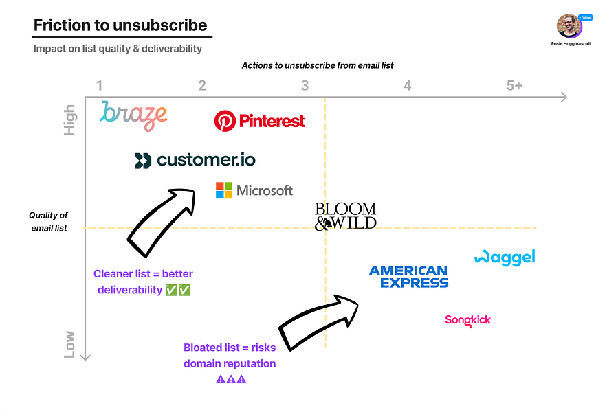 Macro analysis of how many clicks it takes me to unsubscribe from brands versus the quality of their email list