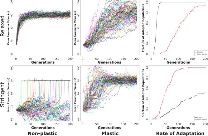 Evolution and maintenance of phenotypic plasticity - ScienceDirect
