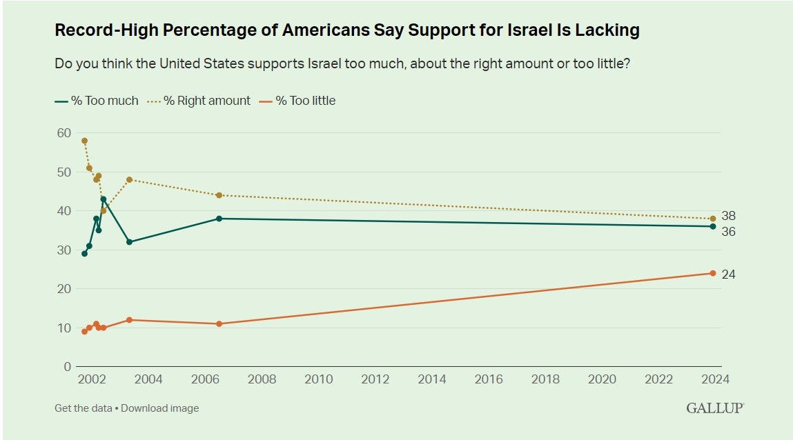 A chart indicating that 38 percent of Americans believe the U.S. supports Israel the right amount, 36 percent believe the U.S. supports Israel too much, and 24 percent, up from 11 percent in 2006, believe that the U.S. should be supporting Israel more