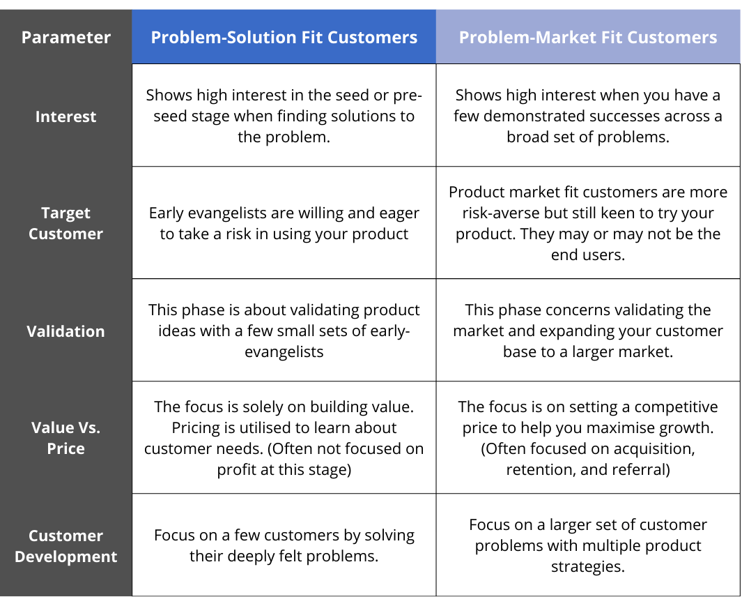 Problem-Solution Fit Customers VS Product-Market Fit Customers