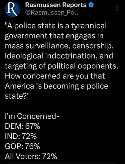 May be an image of text that says 'R Rasmussen Reports @Rasmussen Poll "A police state is a tyrannical government that engages in mass surveillance, censorship, ideologica indoctrination, and targeting of political opponents. How concerned are you that America is becoming a police state?" I'm Concerned- DEM: 67% IND:72% IND: GOP: GOP:76% 76% All Voters: 72%'