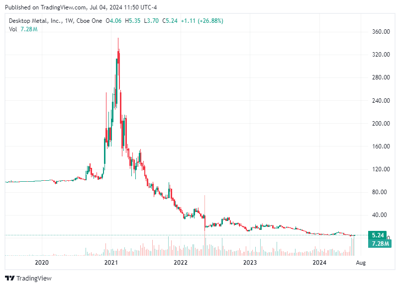 TradingView chart