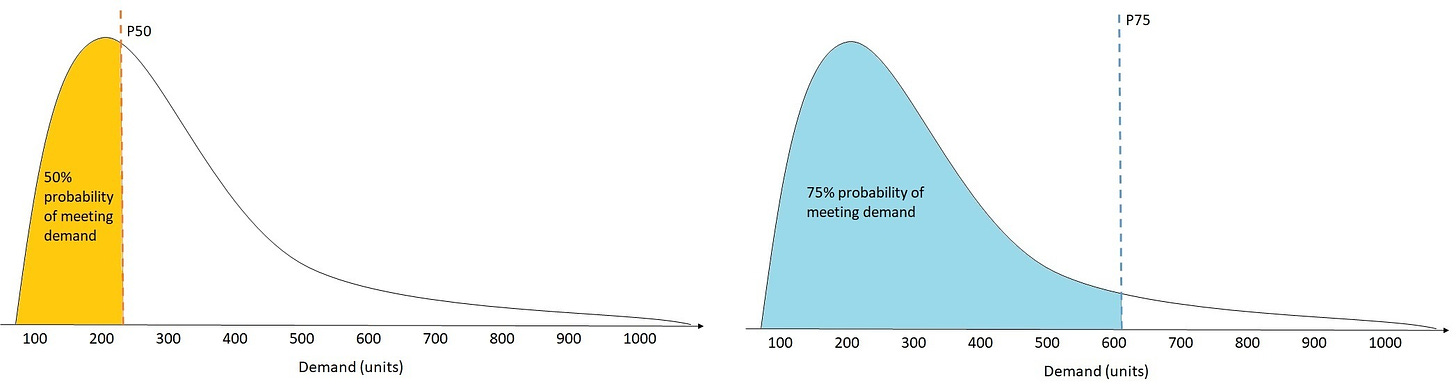 Two probability distribution curves showing demand forecasting at P50 and P75 quantiles.