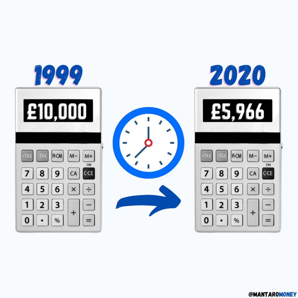 calculators showing inflation eroding the purchasing power of £10,000 to £5,966 over 21 years