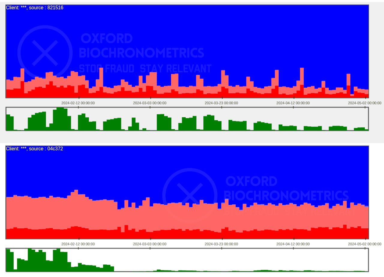 Timeframe: Daily. Two different sources with two different fraud patterns. The bottom one has a consistent level of fraud at ~40% even when the volume (in green) goes down. Red = fraud, Blue = human. Client and source are both anonymized.