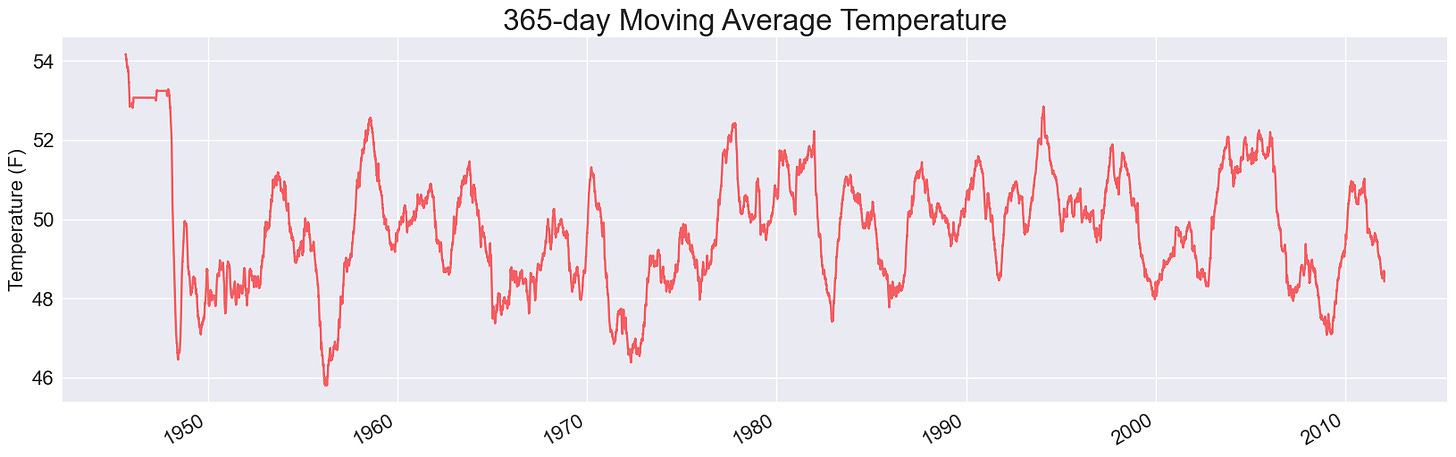 Plot of 365-day moving average temperatures from 1944 through 2012.