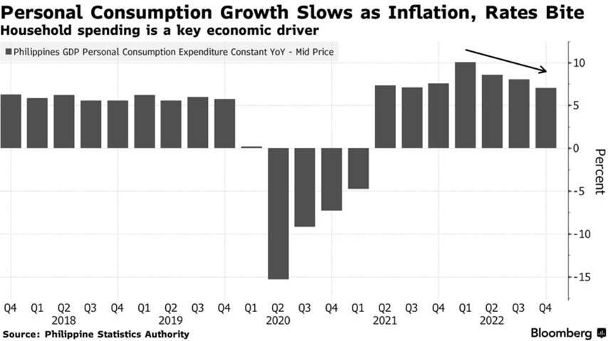Personal Consumption Growth Slows as Inflation, Rates Bite | Household spending is a key economic driver