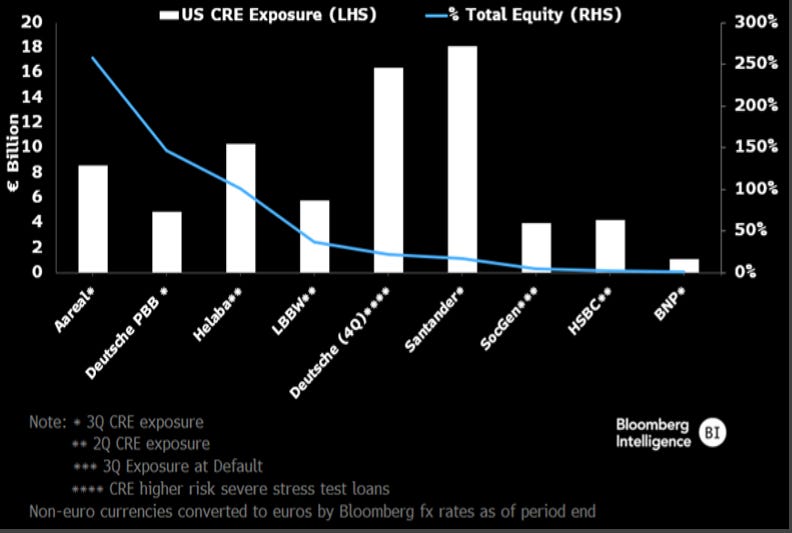 US CRE Exposure vs Total Equity
