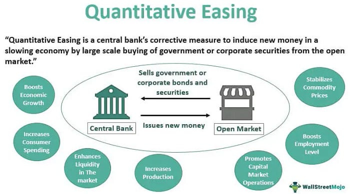 Infographic explaining the process of quantitative easing, showing how central banks inject new money into the economy by purchasing government and corporate bonds, with the goals of boosting economic growth, increasing consumer spending, and enhancing market liquidity.