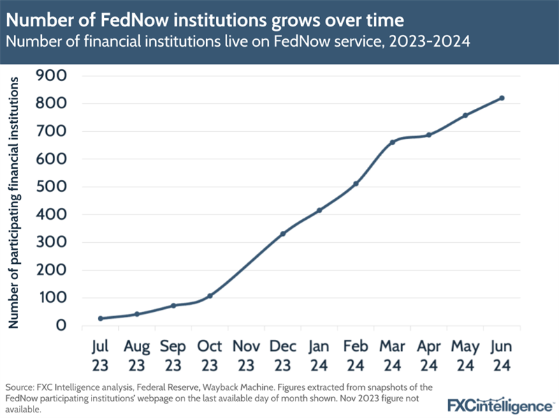 FedNow: the numbers one-year on - FXC Intelligence