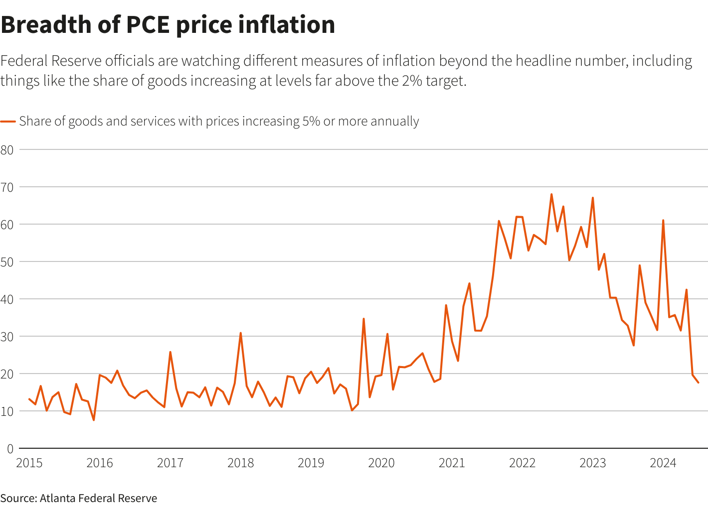 Line chart showing the breadth of inflation in the U.S.