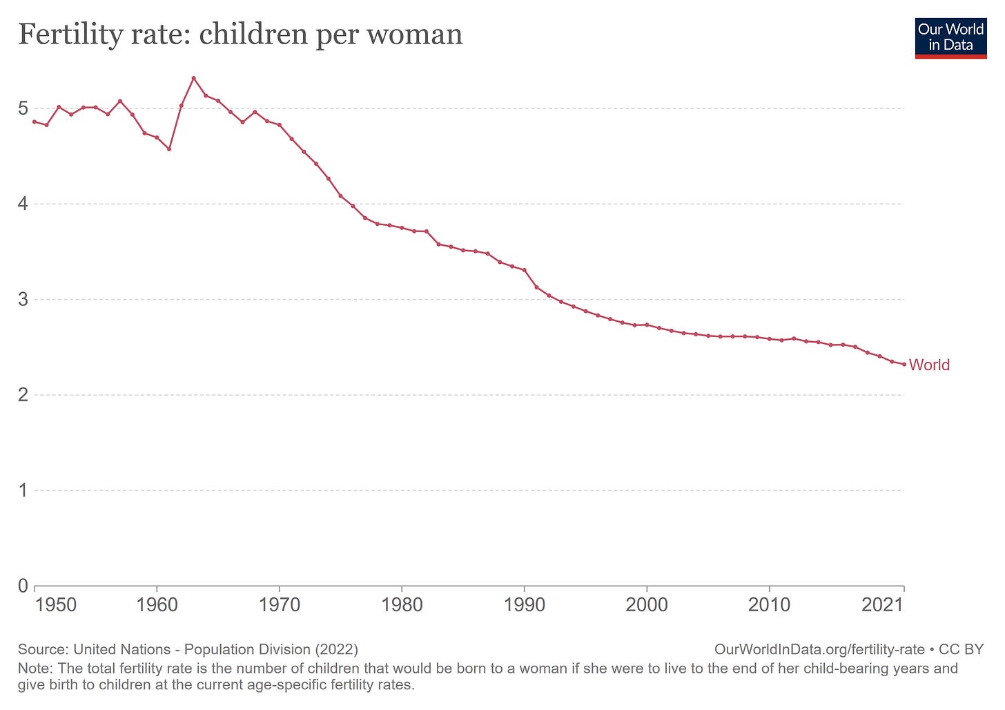 long term graph of the global fertility rate. it has shrunk from 5 children per woman in 1950 to 2.5 per woman in 2021