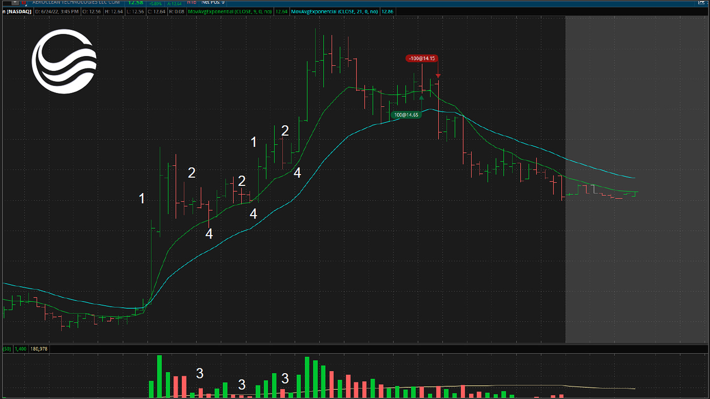 $AERC - 5 Minute Chart