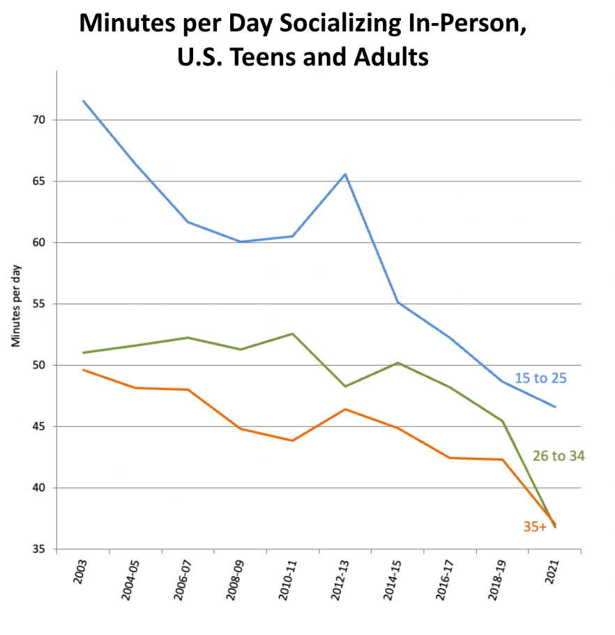 Minutes per day spent socializing in person, U.S., by age group, 2003-2021.
