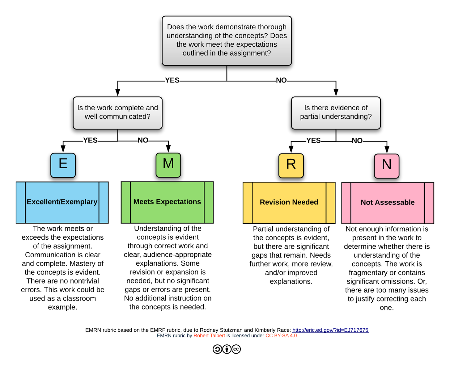 The EMRN rubric as a flowchart. E and M on the left and R and N on the right
