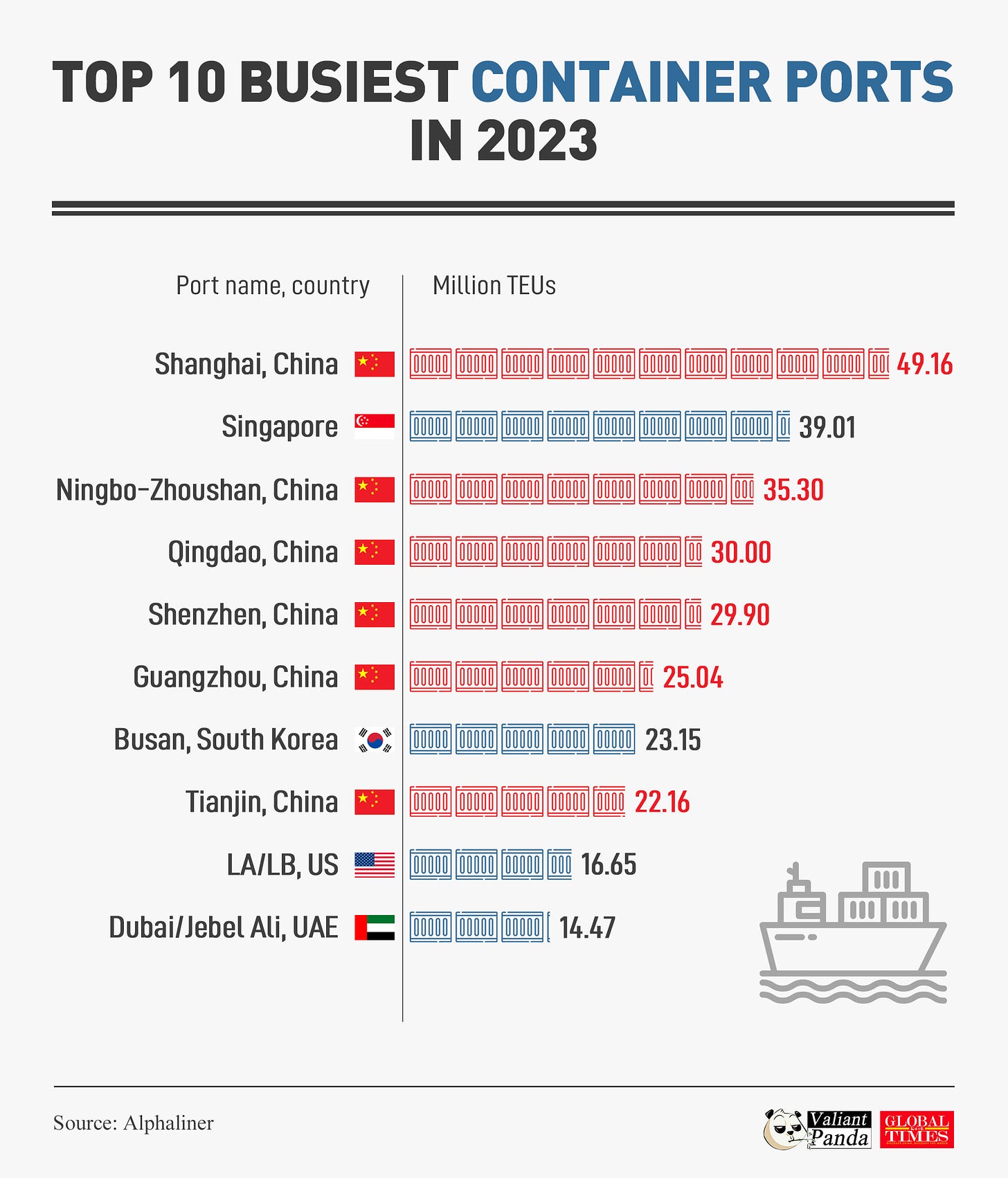 China has six of the world's 10 busiest container ports. Graphic: GT
