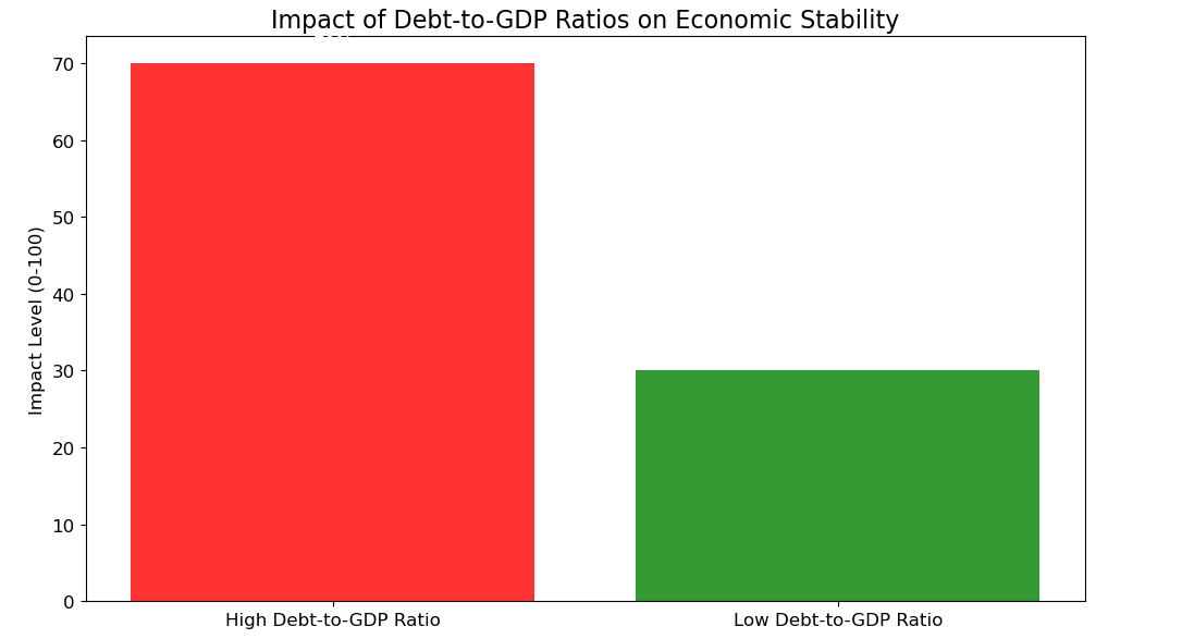 A bar chart titled "Impact of Debt-to-GDP Ratios on Economic Stability." The chart has two bars:  A red bar representing "High Debt-to-GDP Ratio" with a value of 70, indicating significant financial burdens and instability. A green bar representing "Low Debt-to-GDP Ratio" with a value of 30, symbolizing fiscal health and economic growth.