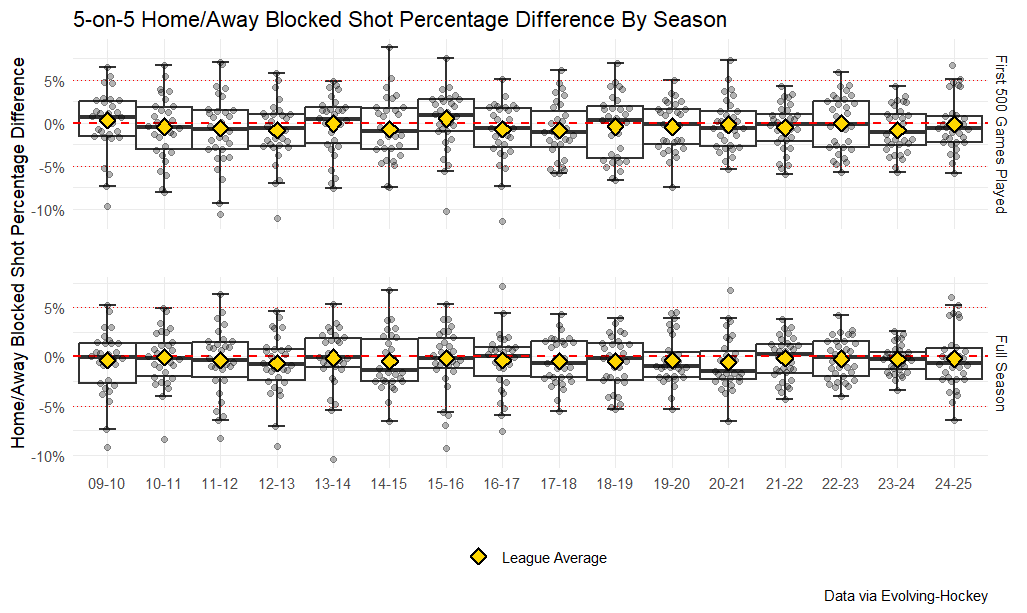 5-on-5 home/away blocked shot percentage difference by season