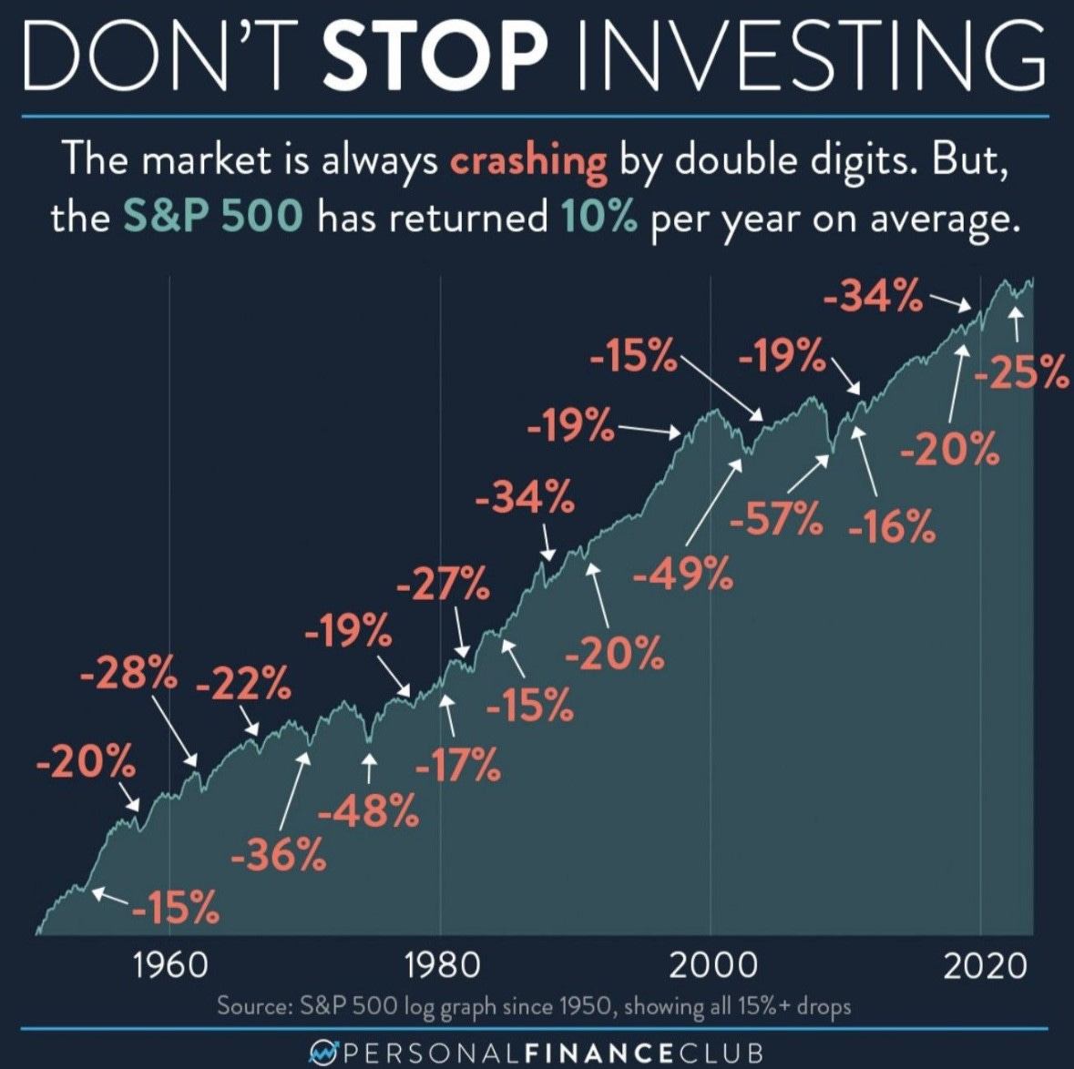 DON'T STOP INVESTING 
The market is always crashing by double digits. But, 
the S&P 500 has returned 
10% per year on average. 
-15% -19% 
-19% 
-34% 
-27% 
-19% 
-280k -22% 
-20% 
/ -48% 
-36% 
1960 
1980 
-49% 
-20% 
2000 
-20% 
2020 
Source: S&P 500 log graph since 1950, showing all 15%+ drops 
OPERSONALFINANCECLUB 