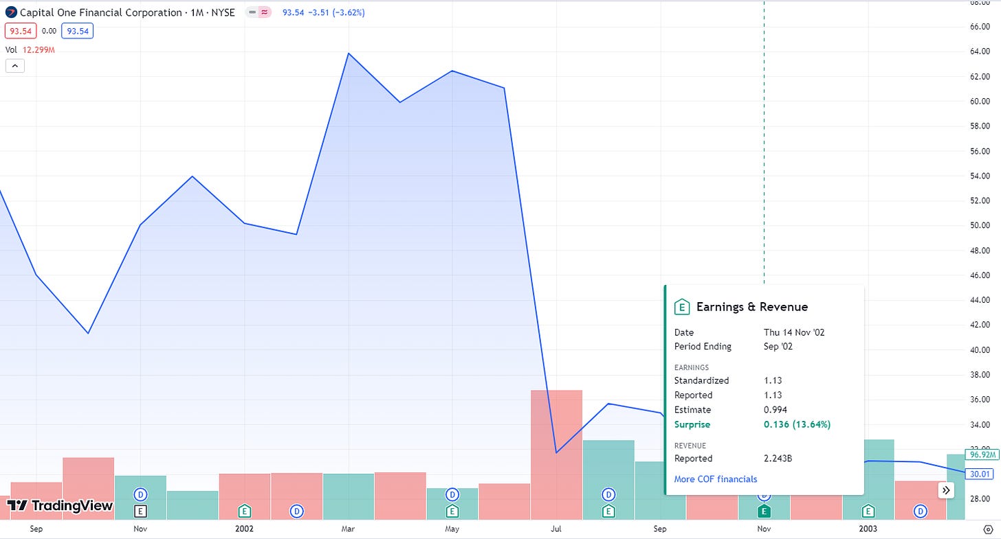 Line chart of Capital One stock poor performance