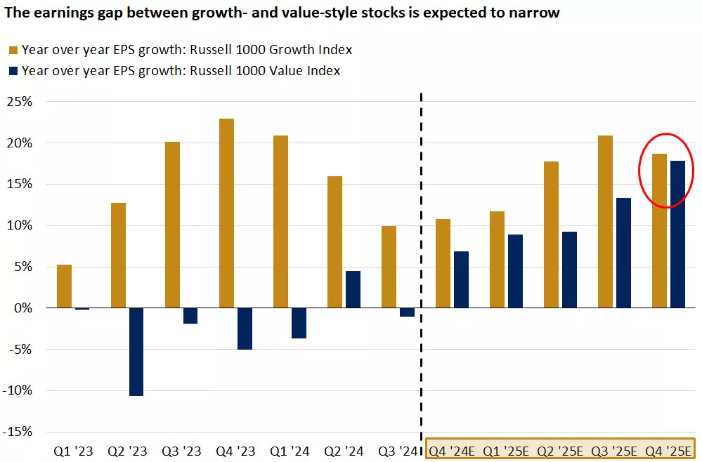  chart shows earnings estimates for the Russell 1000 Growth Index and Russell 1000 Value Index
