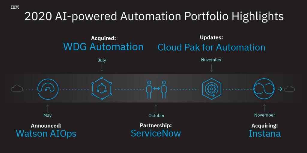 IBM News on X: "IBM has focused on expanding its AI-powered automation  portfolio this year: launching IBM Watson AIOps, acquiring WDG Automation,  expanding partnership with ServiceNow &amp; updating Cloud Pak for  Automation.