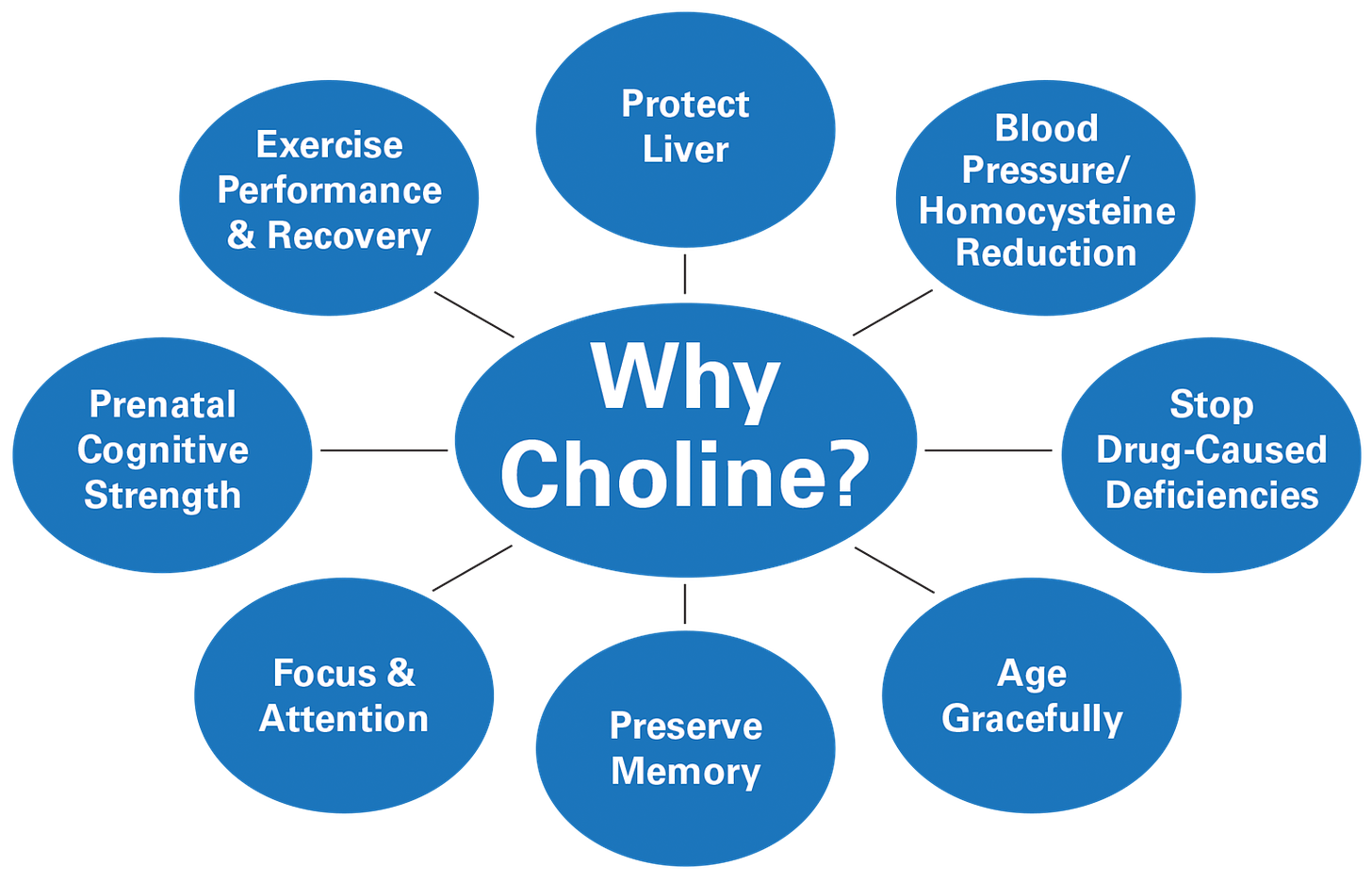 why choline