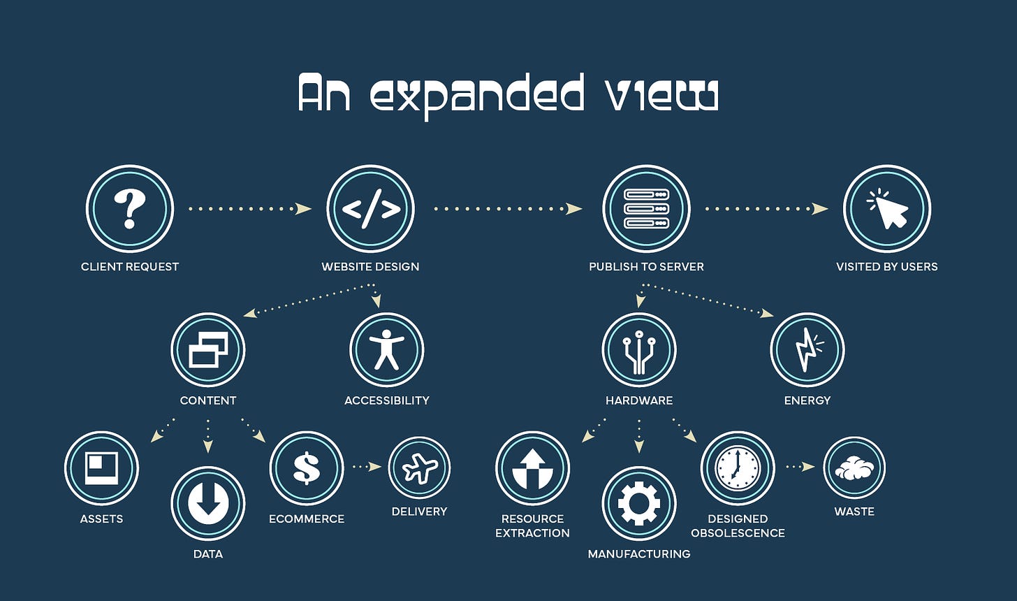 An expanded view of the web design process