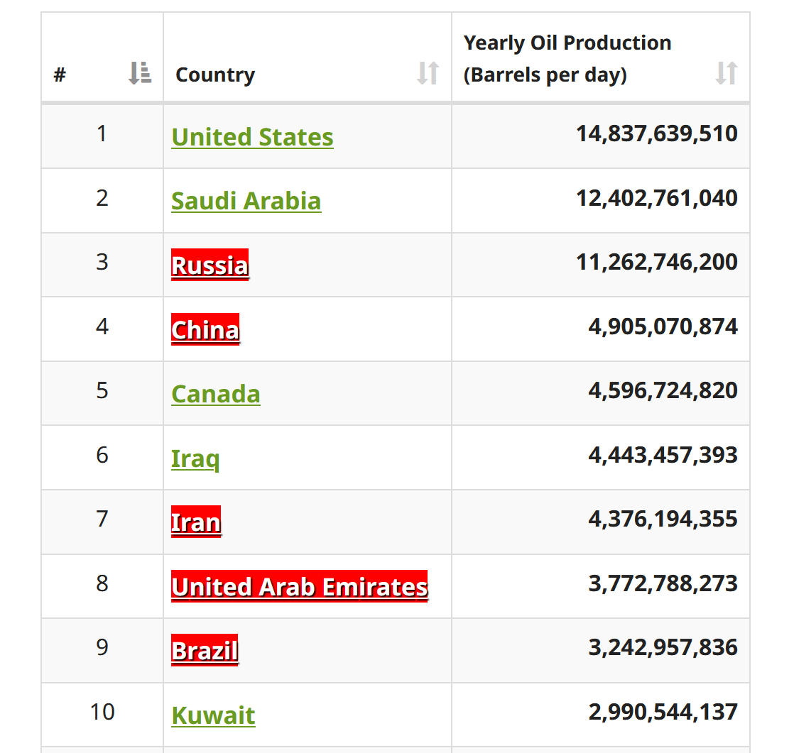 oil top 10 producer countries 20224