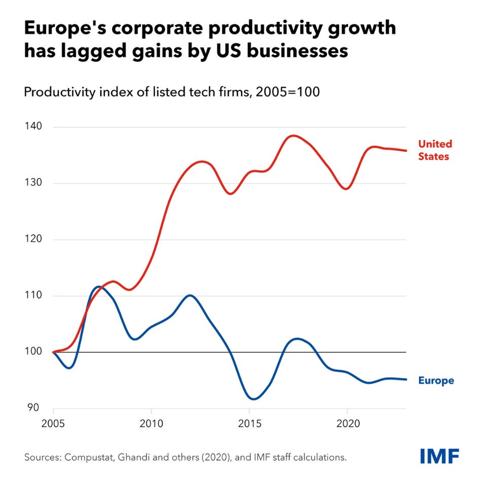 chart comparing corporate productivity growth by businesses in the EU vs US