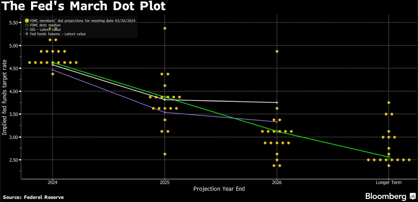 FOMC’s Dot Plot Statistics Are In The Fourth Page Of The Document ( https://www.federalreserve.gov/monetarypolicy/files/fomcprojtabl20240320.pdf ).