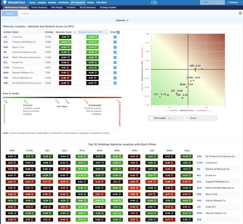 Most Oversold Sector