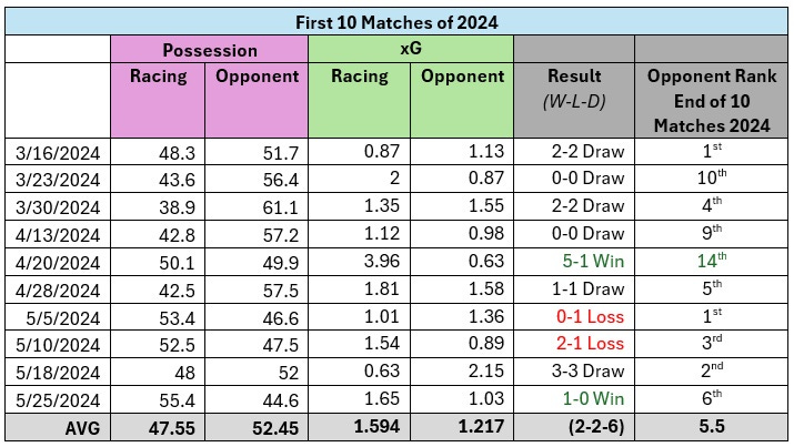 chart displaying the possession and expected goals for the first 10 games of 2024 along with each matches' results and the current ranking of the oppenent