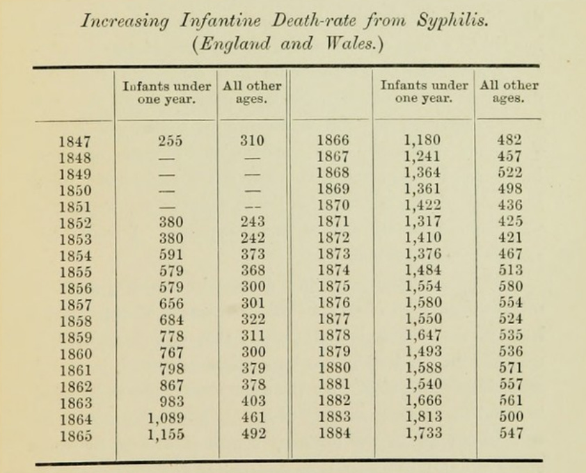 Table entitled Increasing Infantine Death-rate from Syphilis (England and Wales). Shows the death rates for infants under one year and other ages in two separate columns from 1847 to 1884. The data shows a steady rise in deaths across the period.