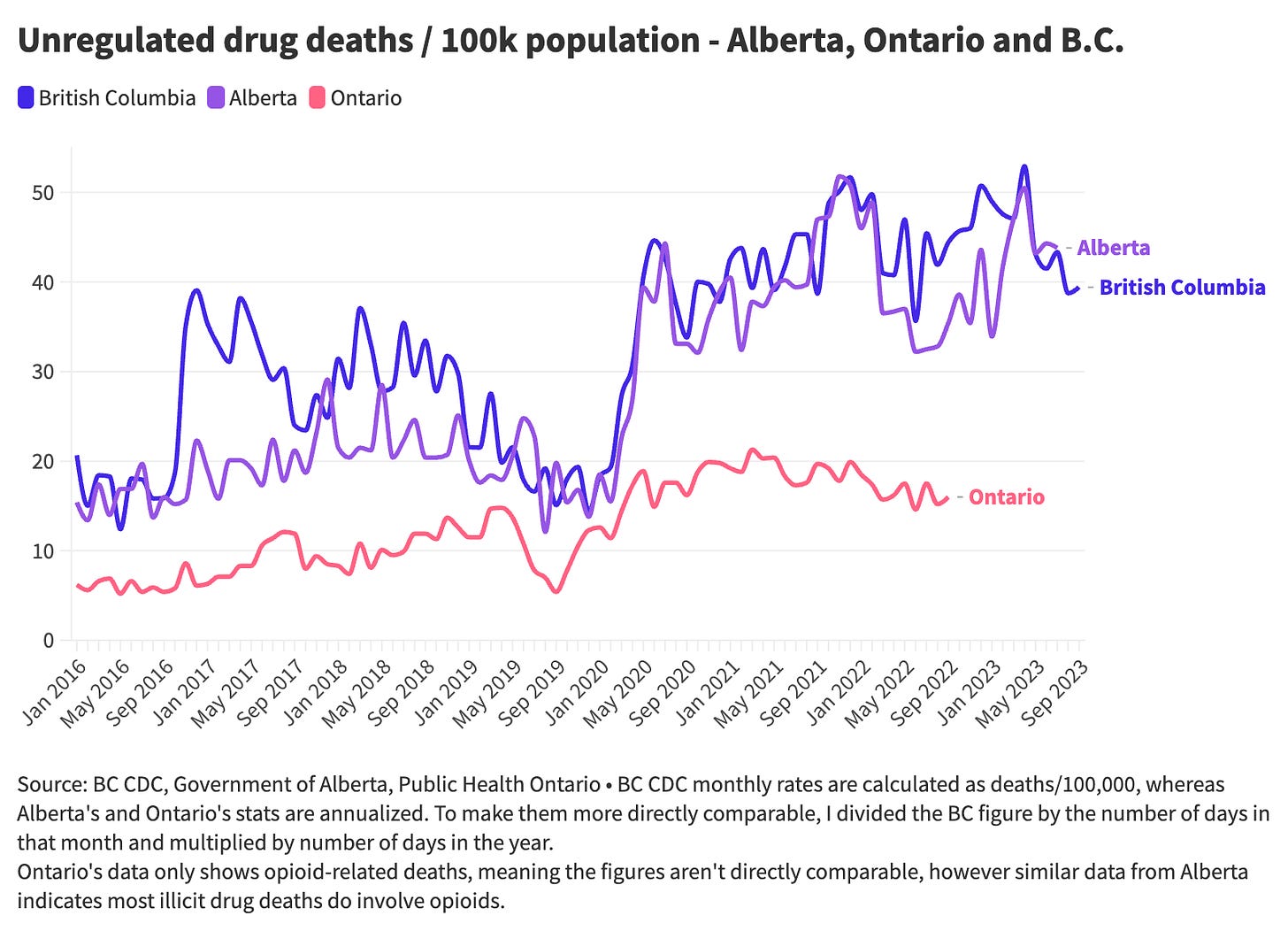 A graph shoting unregulated drug deaths per 100,000 population in Alberta, Ontario and BC. The graph shows BC and Alberta virtually in lockstep with one another since 2019, after both rose immensely to around 40 deaths per 100k and even rising at times since then to 50.