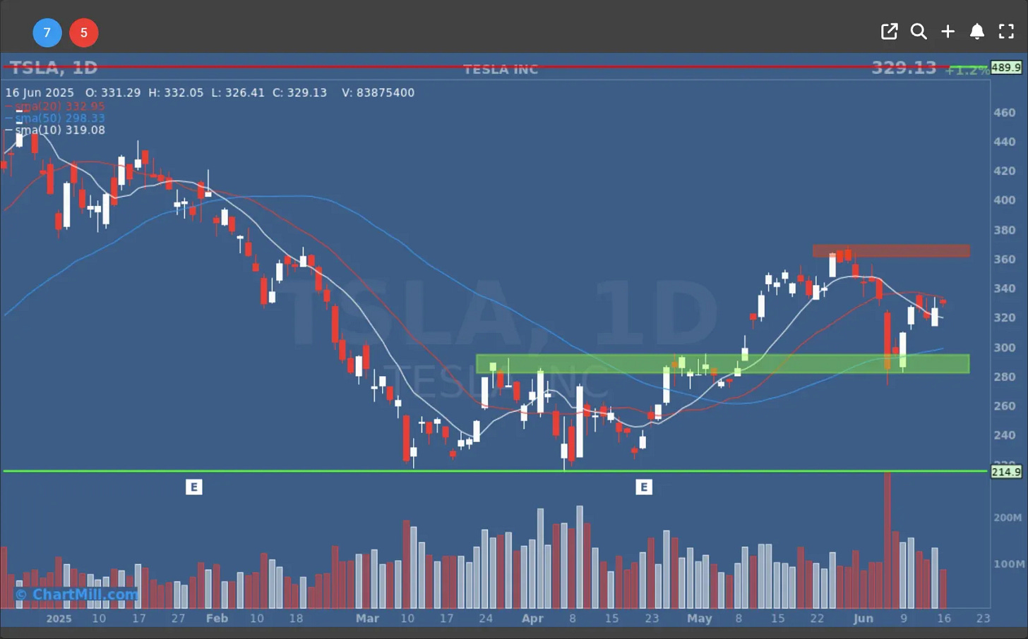 tsla daily chart