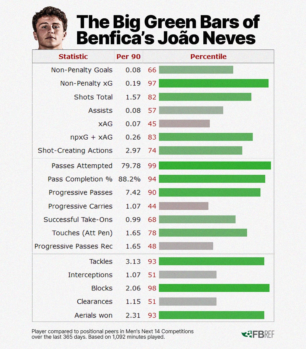 A graphic featuring the title "The Big Green Bars of Benfica's João Neves". Beside it as a cutout photo of Neves, and underneath it is his FBRef scouting report showing his percentile rankings for a number of metrics