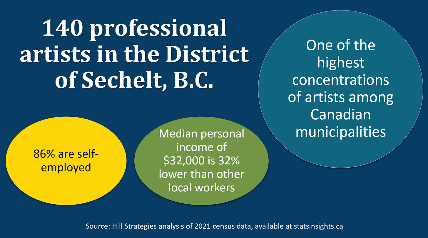Graphic of key facts about the 140 professional artists in the District of Sechelt, British Columbia. The District has one of the highest concentrations of artists among Canadian municipalities. 86% of local artists are self-employed. Median personal income of $32,000 is 32% lower than other local workers. Source: Hill Strategies analysis of 2021 census data at http://www.statsinsights.ca.