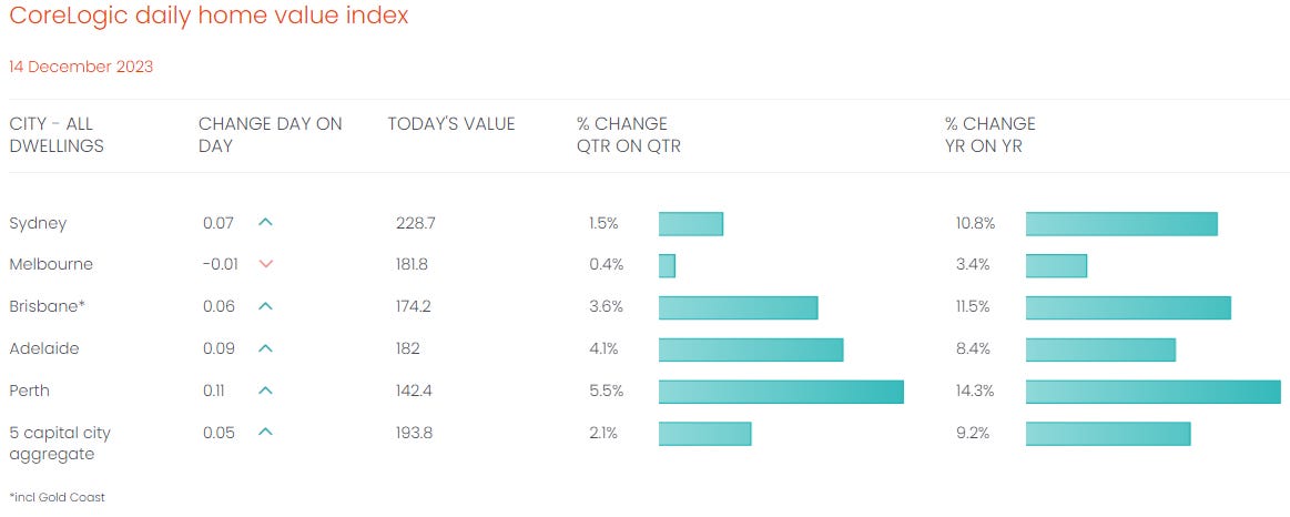 CoreLogic daily home value index