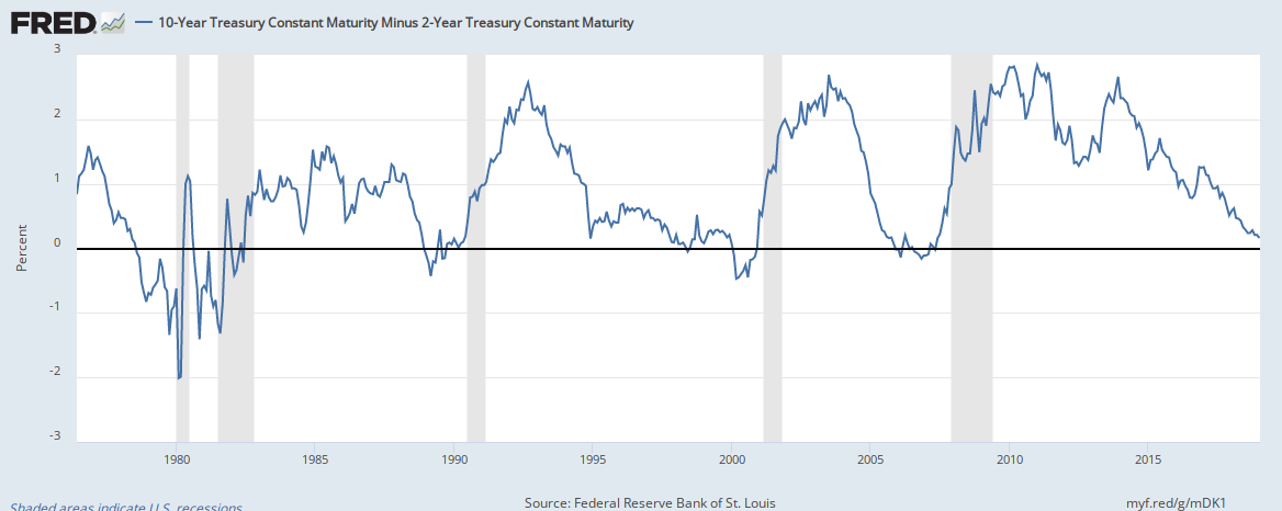 Fed graph proving every recession is an inverted yield curve recession.