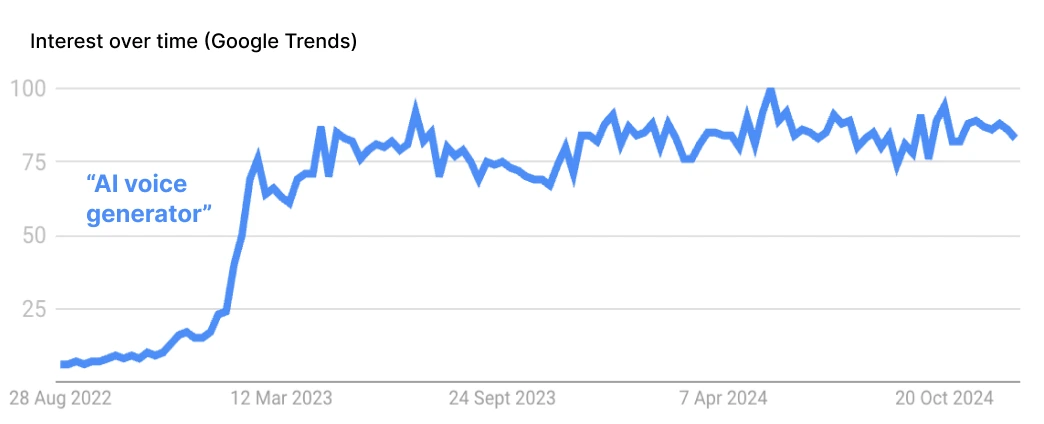 Search interest for AI voice generator is on the rise