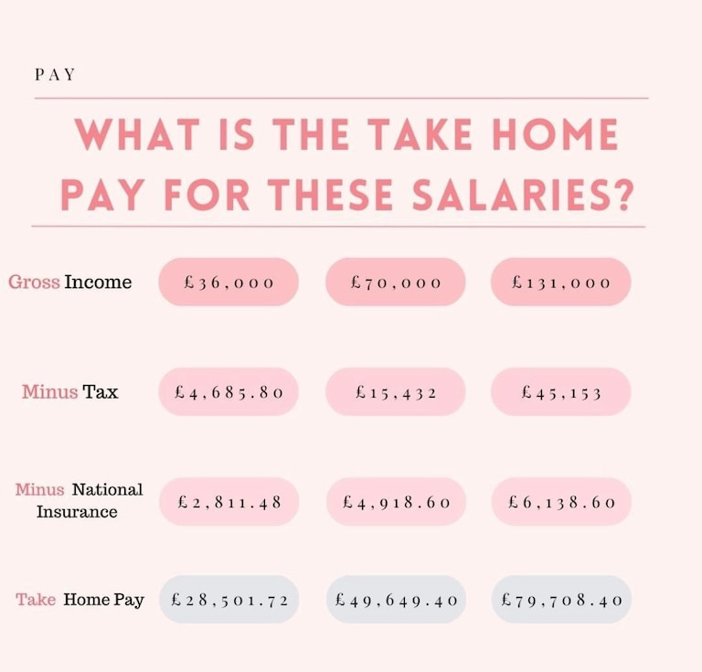 How much of your pay do you actually take home? We look at the take home pay for salaries £36,000, £70,000 and £131,000 (based on 2023 U.K. tax year) 