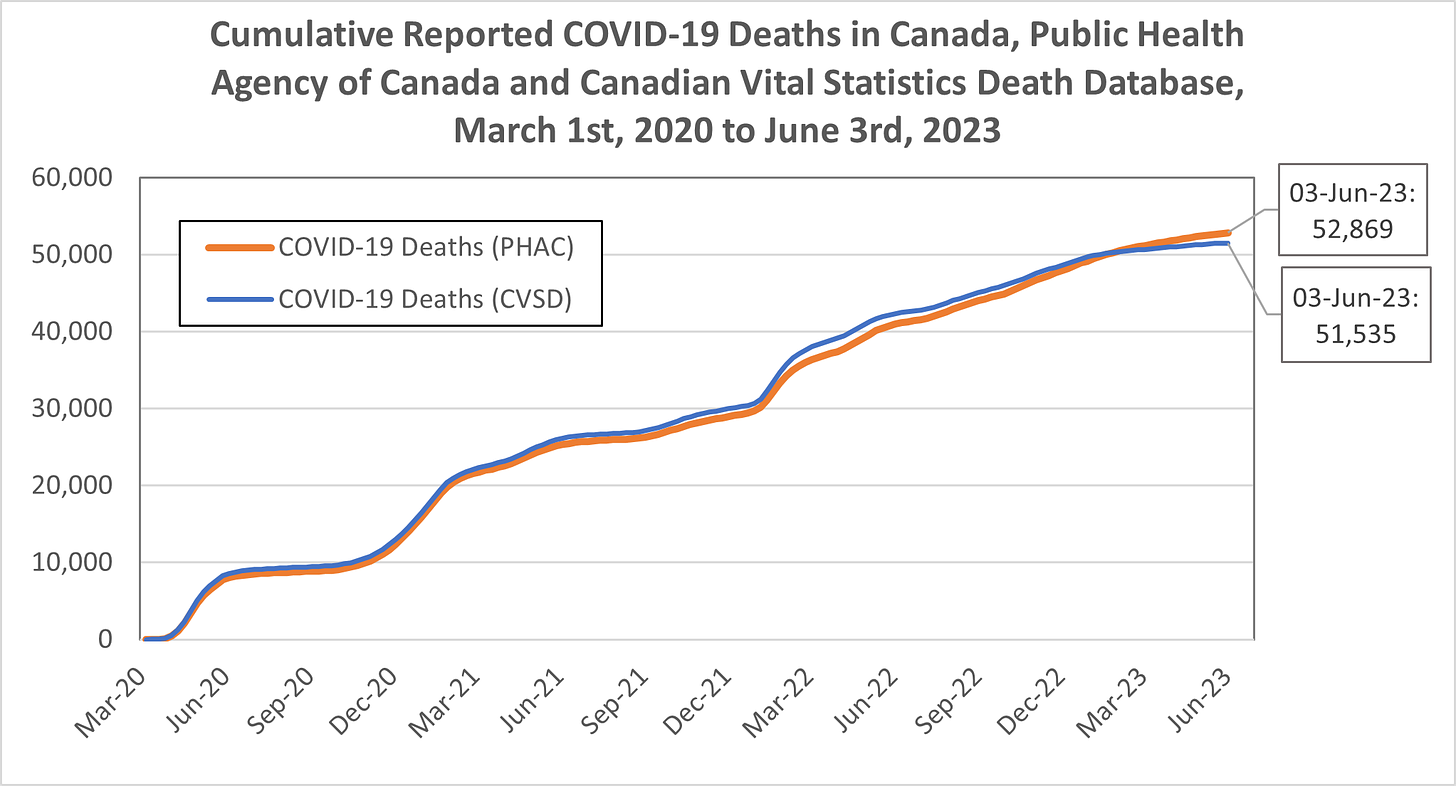 Chart showing cumulative weekly reported COVID-19 deaths according to the public health agency of Canada epidemiological report and Canadian Vital Statistics Death database from March 1st, 2020 to June 3rd, 2023, with the last figure for each labelled. The lines are nearly identical. By June 3rd, 2023, there are 52,869 deaths reported by the Public Health Agency of Canada and 51,535 reported by the Canadian Vital Statistics Death databse. 