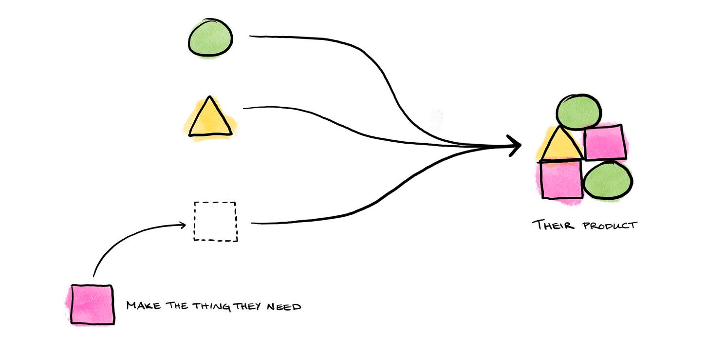 A diagram showing multiple elements contributing to a product, and one element missing which is addressed by the thing your team makes.