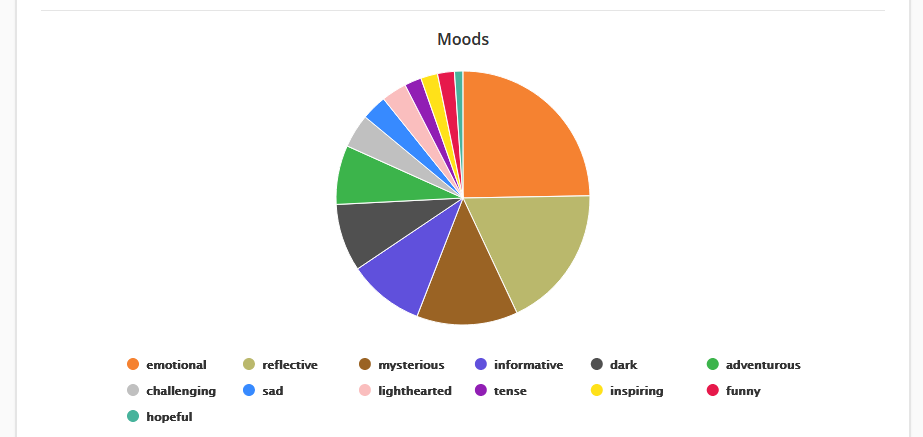 A pie chart of book mood types, emotional and reflective dominating