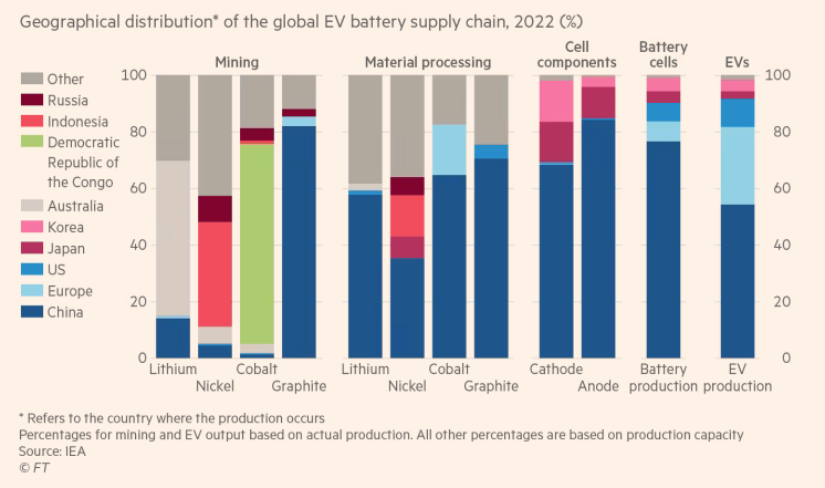 Geographical distribution of the global EV battery supply chain