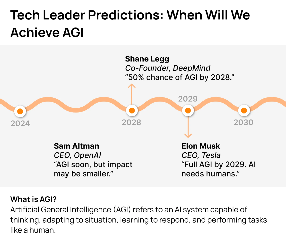 When will we achieve AGI? Source: LinkedIn