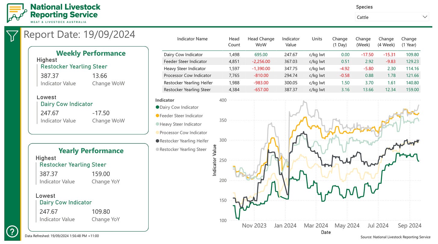 Meat and Livestock Report